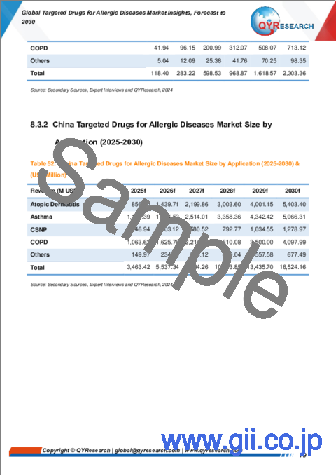 サンプル2：アレルギー疾患向け標的薬の世界市場の考察、予測（～2030年）