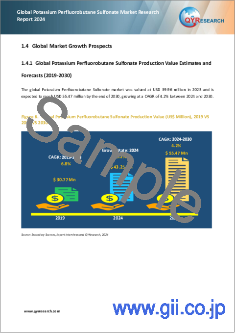 サンプル1：パーフルオロブタンスルホン酸カリウムの世界市場：2024年