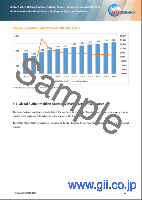サンプル2：ゴム成形機の世界市場：実績・予測 (2019～2030年)