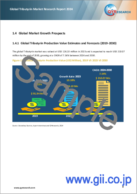 サンプル1：トリブチリンの世界市場（2024年）