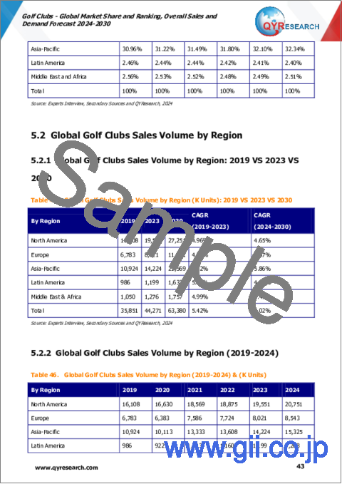 サンプル2：ゴルフクラブの世界市場、シェアとランキング、全体の売上と需要予測（2024年～2030年）