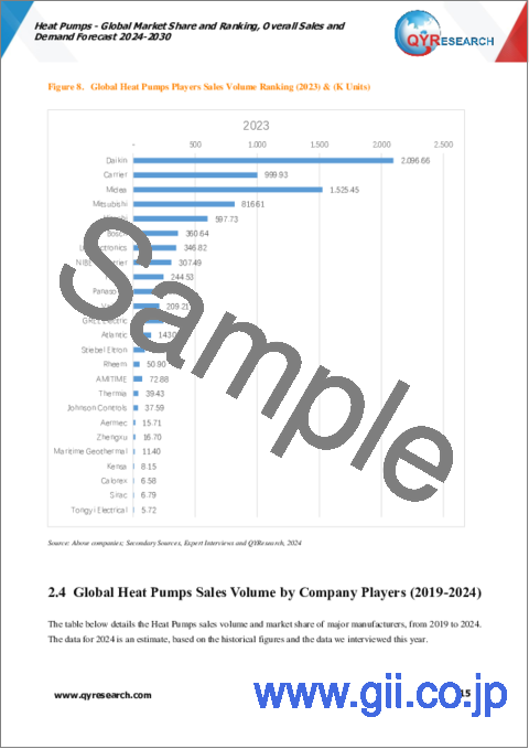 サンプル1：ヒートポンプの世界市場：市場シェアおよびランキング・全体の売上および需要予測 (2024-2030年)