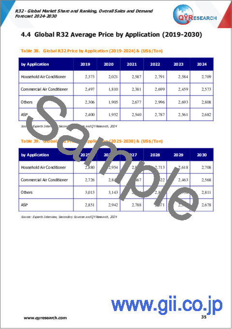 サンプル2：R32の世界市場：市場シェアおよびランキング・全体の売上および需要予測 (2024-2030年)