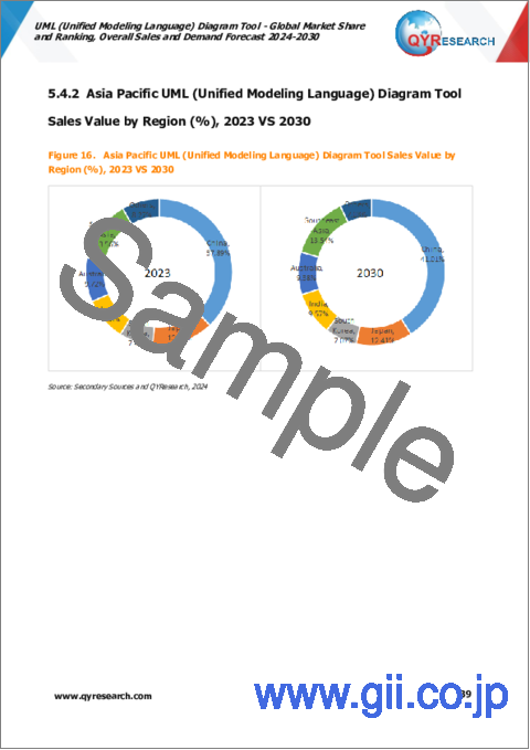 サンプル2：UML（統一モデリング言語）ダイアグラムツールの世界市場：市場シェアとランキング、全体の売上・需要予測（2024年～2030年）