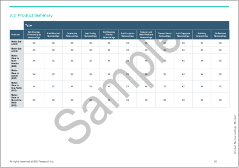 サンプル2：ナノコーティング市場- 世界および地域別分析：用途別、製品別、地域別 - 分析と予測（2023年～2033年）