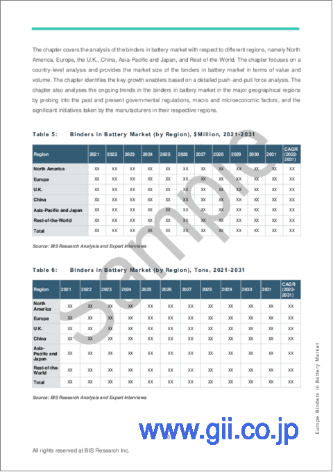 サンプル2：欧州の電池用バインダー市場の分析・予測：2022-2031年