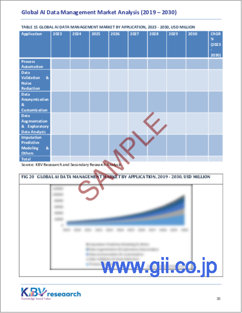 サンプル2：AIデータ管理の世界市場規模、シェア、動向分析レポート：展開モード別、提供サービス別、技術別、用途別、データ種類別、業種別、地域別展望および予測、2023年～2030年