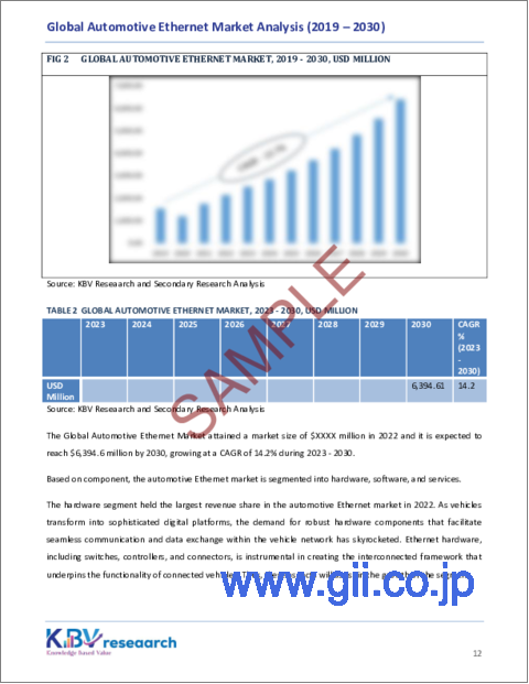 サンプル1：自動車用イーサネットの世界市場規模、シェア、動向分析レポート：自動車タイプ別、構成別、用途別、地域別展望と予測、2023年～2030年