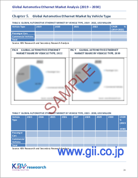 サンプル2：自動車用イーサネットの世界市場規模、シェア、動向分析レポート：自動車タイプ別、構成別、用途別、地域別展望と予測、2023年～2030年