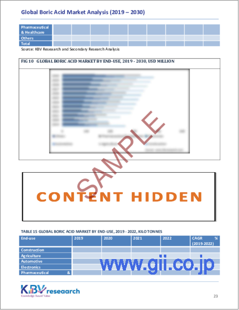 サンプル2：ホウ酸の世界市場規模、シェア、動向分析レポート：グレード別、最終用途別、地域別展望と予測、2023年～2030年