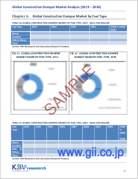 サンプル2：建設用ダンプトラックの世界市場規模、シェア、動向分析レポート：製品タイプ別、燃料タイプ別、用途別、地域別、展望と予測、2023年～2030年
