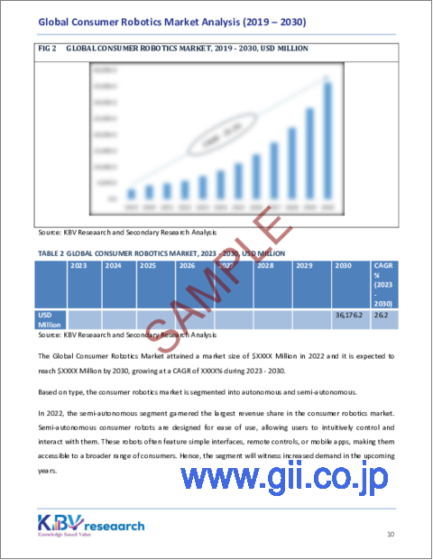 サンプル1：コンシューマ向けロボットの世界市場規模、シェア、動向分析レポート：タイプ別、用途別、地域別展望と予測、2023年～2030年