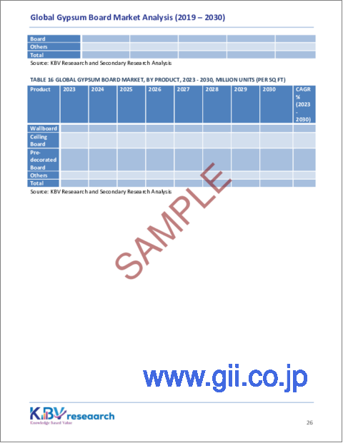 サンプル2：石膏ボードの世界市場規模、シェア、動向分析レポート：用途別、製品別、地域別展望と予測、2023年～2030年