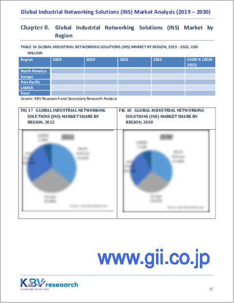 サンプル2：産業用ネットワーキングソリューション（INS）の世界市場規模、シェア、動向分析レポート：提供別、業界別、用途別、地域別展望と予測、2023年～2030年