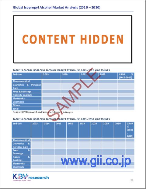 サンプル2：イソプロピルアルコールの世界市場規模、シェアおよび動向分析レポート：用途別、最終用途別、地域別の見通しおよび予測、2023年から2030年