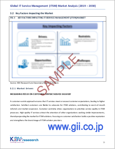 サンプル1：ITSM（ITサービスマネジメント）の世界市場規模、シェア、動向分析レポート：組織規模別、展開タイプ別、提供別、業種別、地域別、展望と予測、2023年～2030年