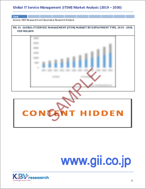 サンプル2：ITSM（ITサービスマネジメント）の世界市場規模、シェア、動向分析レポート：組織規模別、展開タイプ別、提供別、業種別、地域別、展望と予測、2023年～2030年