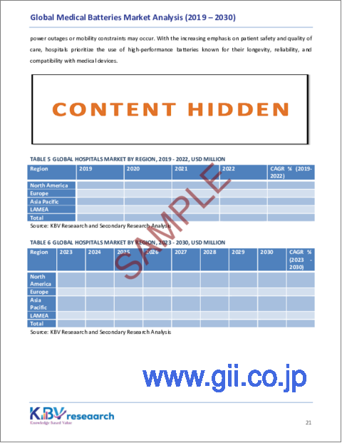 サンプル2：医療用電池の世界市場規模、シェア、動向分析レポート：エンドユーザー別、用途別、電池タイプ別、地域別、展望と予測、2023年～2030年