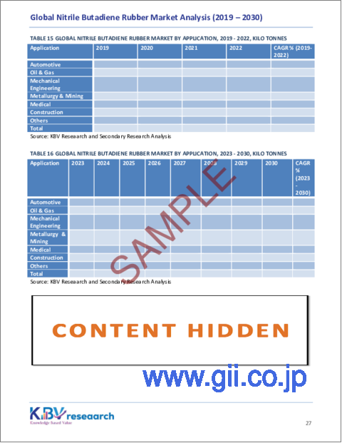 サンプル2：ニトリルブタジエンゴム（NBR）の世界市場規模、シェア、動向分析レポート：製品別、用途別、地域別、展望と予測、2023年～2030年