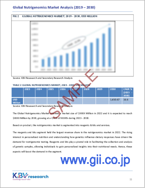 サンプル1：ニュートリゲノミクスの世界市場規模、シェアおよび動向分析レポート製品別、エンドユーザー別、アプリケーション別、地域別の見通しおよび予測、2023年から2030年
