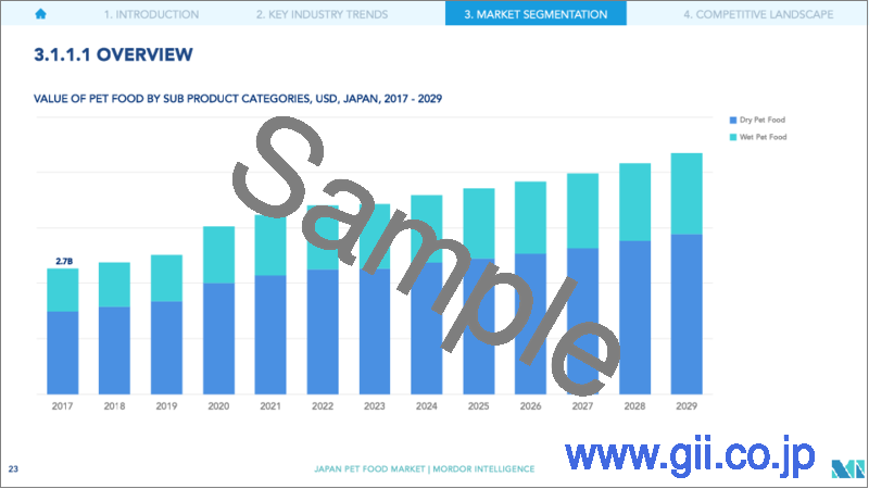 サンプル2：日本のペットフード：市場シェア分析、産業動向と統計、成長予測（2024年～2029年）