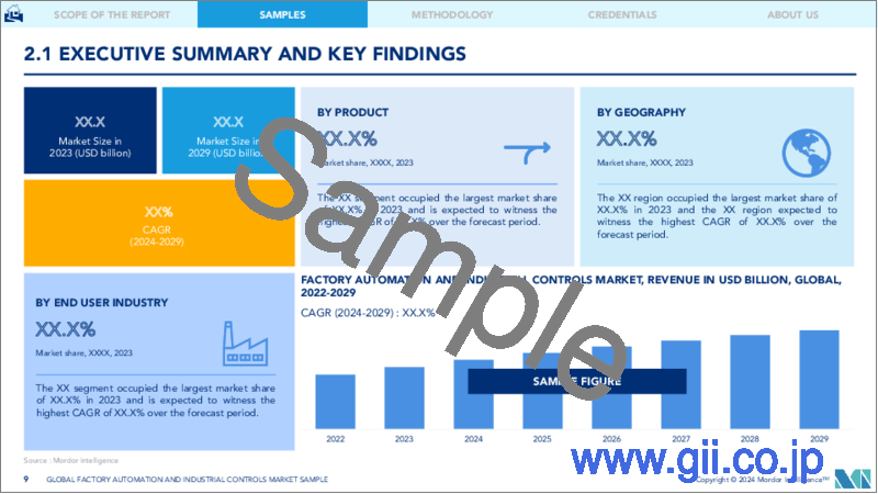 サンプル1：ファクトリーオートメーション・産業制御：市場シェア分析、産業動向と統計、成長予測（2024年～2029年）