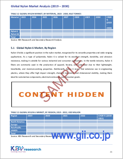 サンプル2：ナイロンの世界市場規模、シェア、動向分析レポート：材料別、用途別、地域別、展望と予測、2023年～2030年