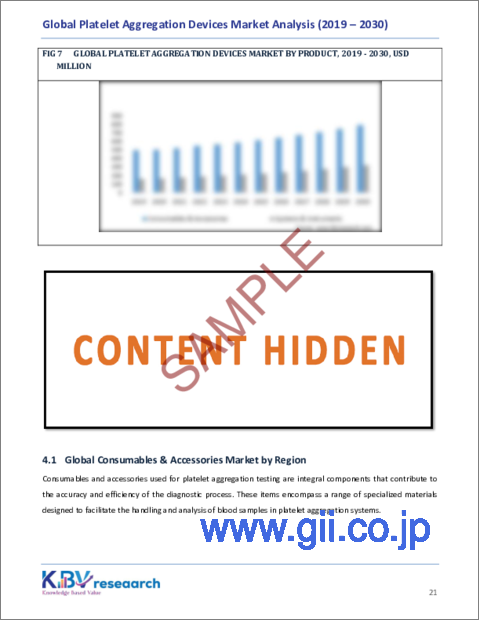 サンプル2：血小板凝集デバイスの世界市場規模・シェア・動向分析レポート：製品別、最終用途別、用途別、地域別、展望・予測、2023年～2030年
