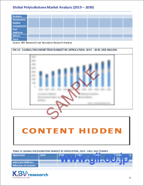 サンプル2：ポリイソブテンの世界市場規模、シェア、動向分析レポート：分子量タイプ別、用途別、地域別、展望と予測、2023年～2030年