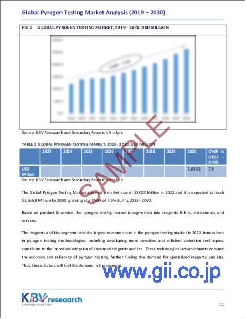 サンプル1：パイロジェン検査（発熱性物質試験）の世界市場規模、シェア、動向分析レポート：製品・サービス別、試験タイプ別、エンドユーザー別、地域別、展望と予測、2023年～2030年