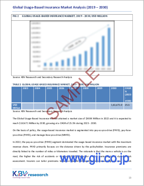 サンプル1：利用ベース保険（UBI）の世界市場規模、シェアおよび動向分析レポート（車両年齢別、保険契約別、車両タイプ別、テクノロジー別、地域別の見通しおよび予測、2023～2030年）