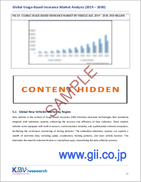 サンプル2：利用ベース保険（UBI）の世界市場規模、シェアおよび動向分析レポート（車両年齢別、保険契約別、車両タイプ別、テクノロジー別、地域別の見通しおよび予測、2023～2030年）
