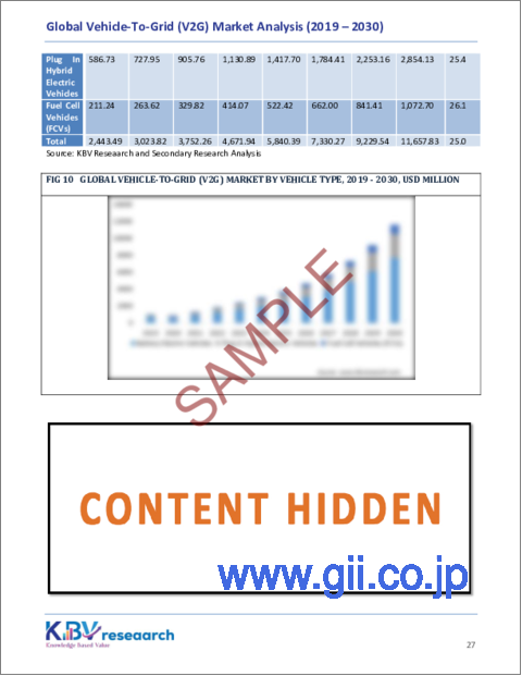 サンプル2：V2G（Vehicle to Grid）の世界市場規模・シェア・動向分析レポート：技術別、車種別、充電タイプ別、コンポーネント別、地域別、展望・予測、2023年～2030年