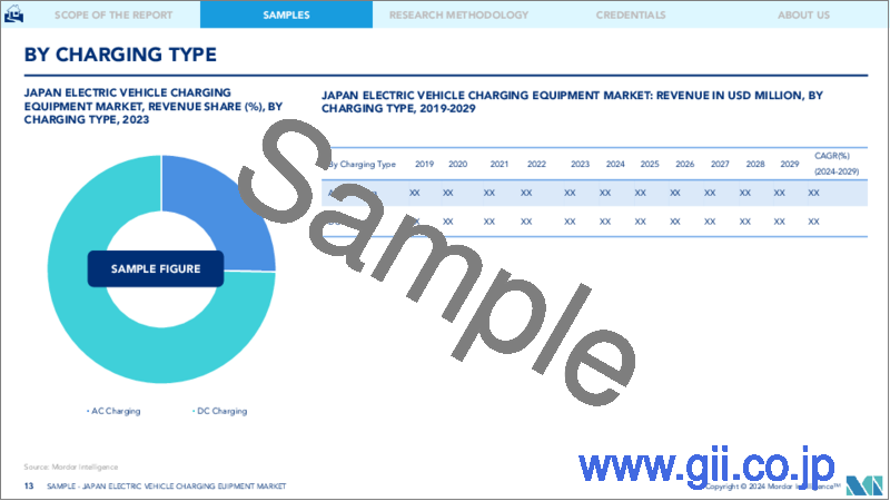 サンプル2：日本の電気自動車充電設備：市場シェア分析、産業動向・統計、成長予測（2024年～2029年）