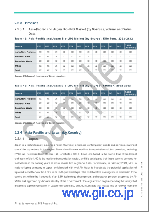 サンプル2：アジア太平洋のバイオLNG市場：分析と予測（2023年～2032年）