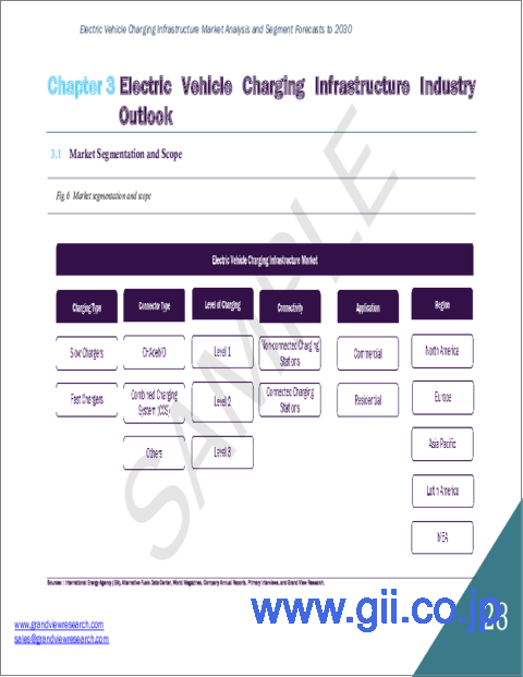 サンプル1：電気自動車（EV）充電インフラの世界市場規模、シェア、動向分析レポート：充電器タイプ別、コネクタ別、充電レベル別、接続性別、用途別、地域別、セグメント別予測（2024年～2030年）
