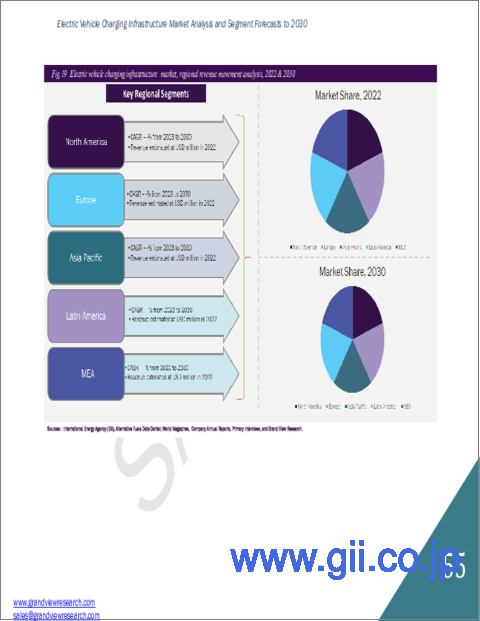 サンプル2：電気自動車（EV）充電インフラの世界市場規模、シェア、動向分析レポート：充電器タイプ別、コネクタ別、充電レベル別、接続性別、用途別、地域別、セグメント別予測（2024年～2030年）