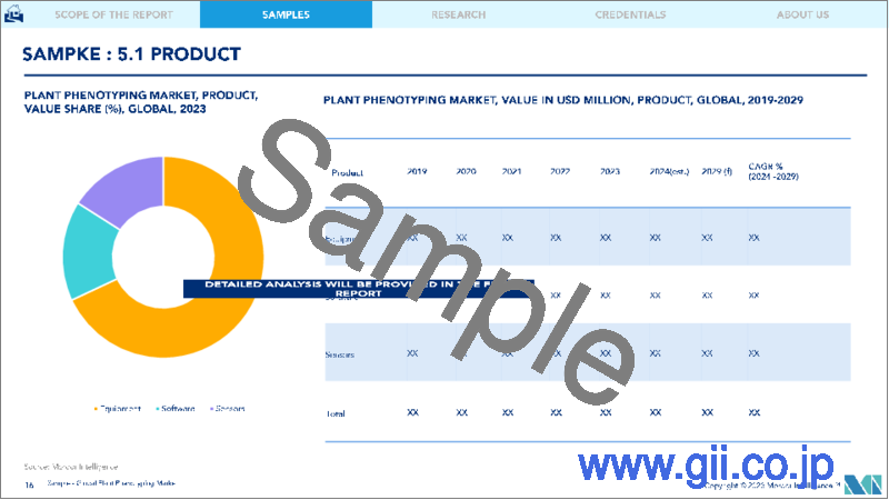 サンプル2：植物フェノタイピング：市場シェア分析、産業動向と統計、成長予測（2024年～2029年）