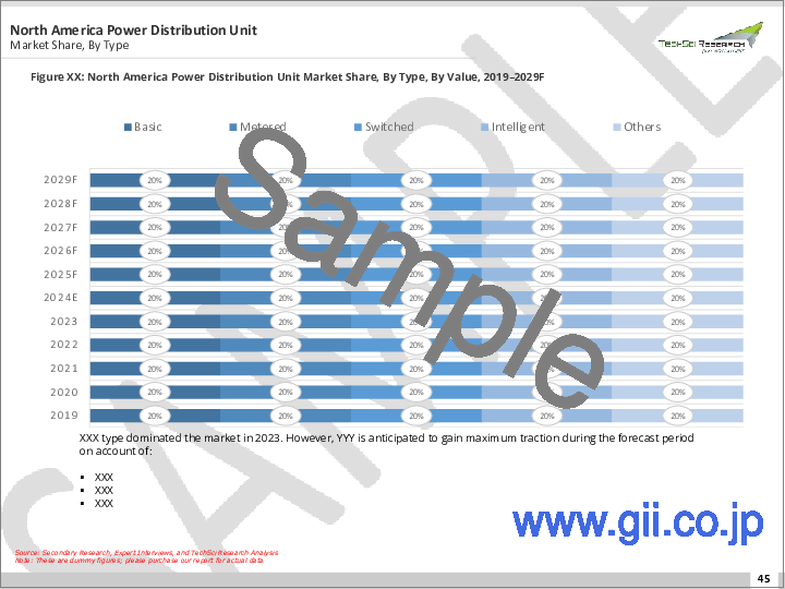 サンプル2：配電ユニット市場：世界の産業規模、シェア、動向、機会、予測タイプ別（計量、監視、スイッチ、基本、その他）、用途別（産業、住宅、商業）、地域別、競合市場2019-2029