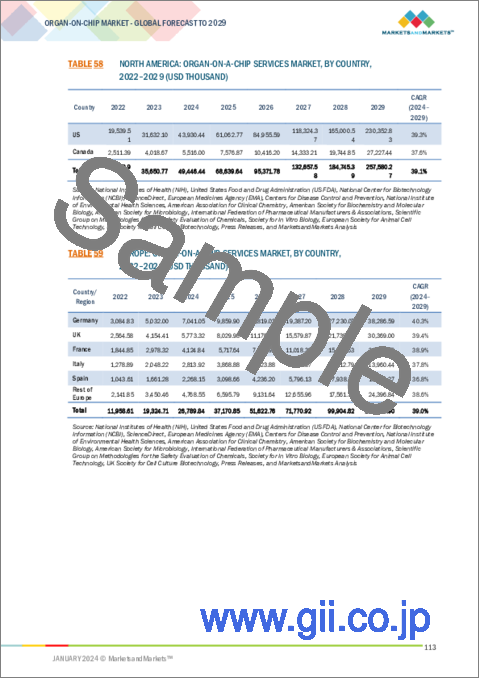 サンプル2：臓器チップの世界市場：臓器タイプ別、モデルタイプ別、製品・サービス別、用途別、目的別 - 2029年までの予測