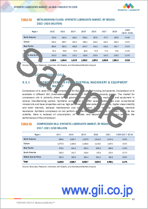 サンプル2：合成潤滑油の世界市場：タイプ別、製品タイプ別、最終用途産業別、地域別-2028年までの予測