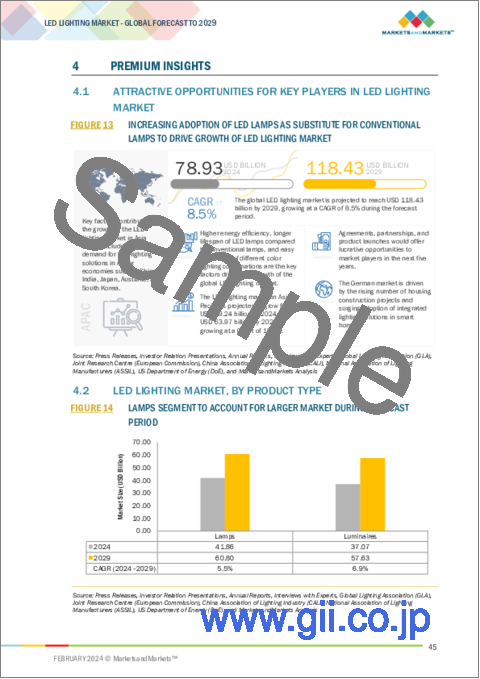 サンプル1：LED照明の世界市場：製品タイプ別、用途別、設置別、販売チャネル別、地域別 - 2029年までの予測