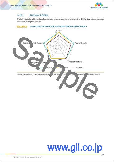 サンプル2：LED照明の世界市場：製品タイプ別、用途別、設置別、販売チャネル別、地域別 - 2029年までの予測