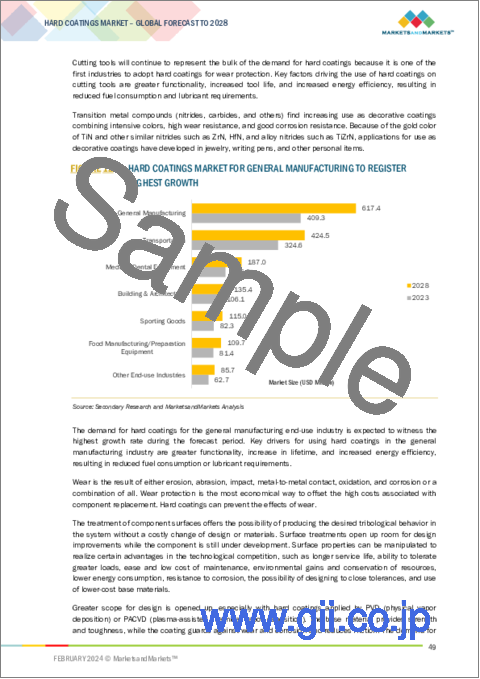 サンプル1：ハードコーティングの世界市場：材料タイプ別、成膜技術別、用途別、最終用途産業別、地域別-2028年までの予測
