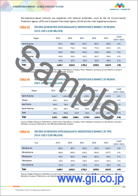 サンプル2：殺鼠剤の世界市場：タイプ別、使用法別、最終用途別、げっ歯類タイプ別、地域別 - 予測（～2029年）