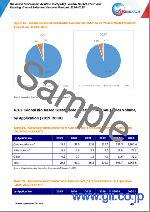 サンプル2：バイオベースSAF（持続可能な航空燃料）の世界市場 - 市場シェアとランキング、全体の売上、需要予測（2024年～2030年）