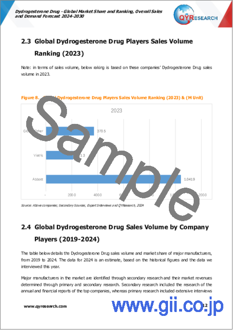 サンプル1：ジドロゲステロン剤の世界市場：市場シェアおよびランキング・全体の売上および需要予測 (2024-2030年)