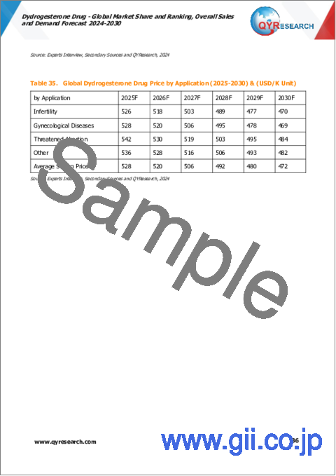 サンプル2：ジドロゲステロン剤の世界市場：市場シェアおよびランキング・全体の売上および需要予測 (2024-2030年)