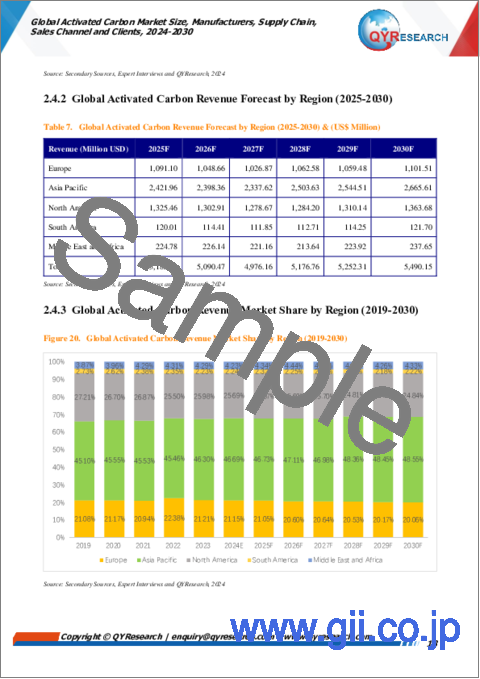 サンプル1：活性炭の世界市場：規模、メーカー、サプライチェーン、販売チャネル、顧客（2024年～2030年）