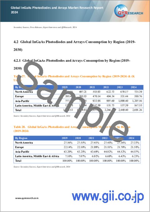サンプル2：InGaAsフォトダイオード・アレイの世界市場（2024年）